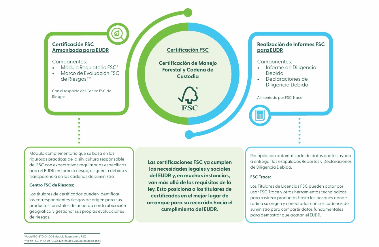 FSC Aligned for EUDR