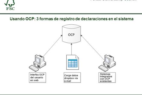 Modos de Registro Plataforma OCP
